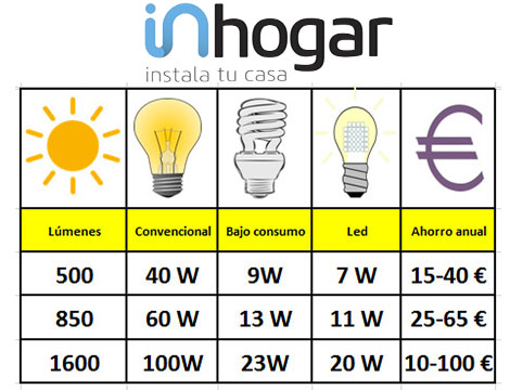 Reanimar Palpitar Odiseo Equivalencia Luz Led Y Bajo Consumo Promocion Adoracion Cambiar